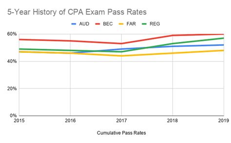 cpa first time pass rate.